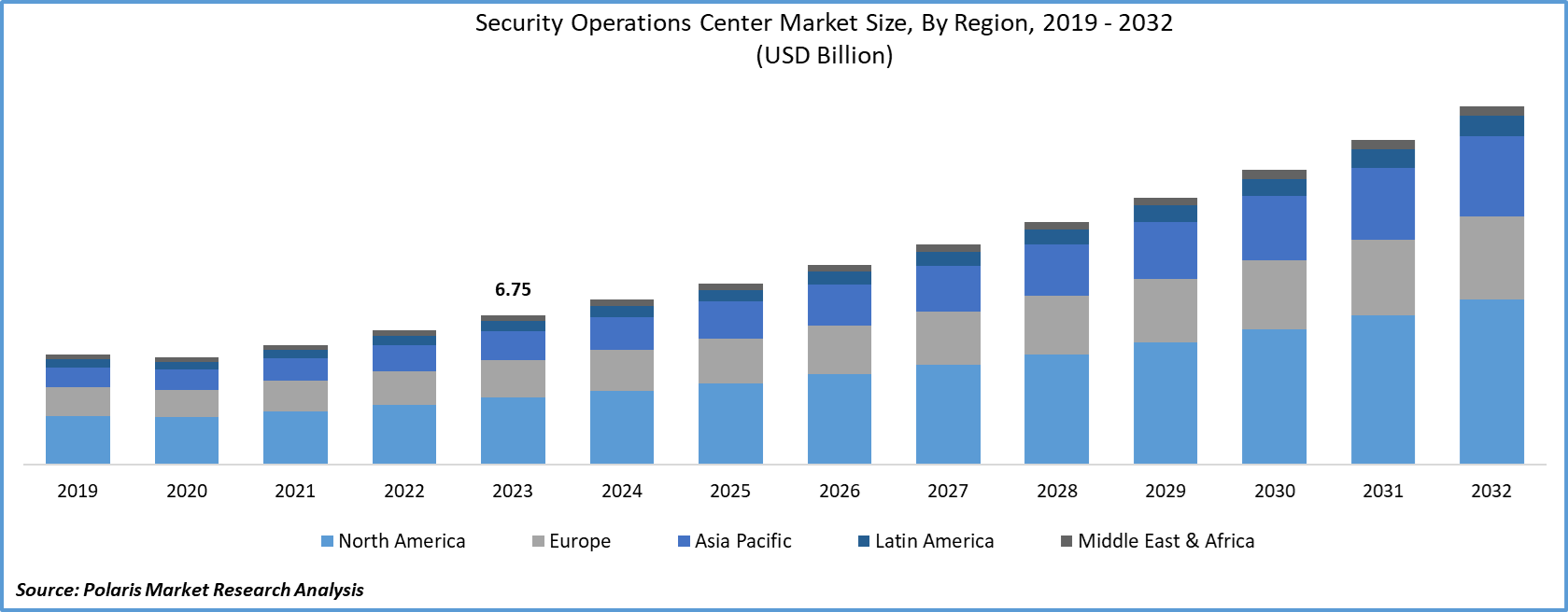 Security Operations Center (SOC) Market Size